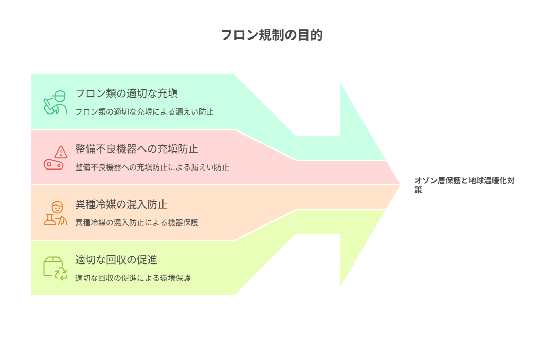 【行政書士が徹底解説】第一種フロン類充塡回収業者登録 完全ガイド！申請手順・要件・義務を徹底解説